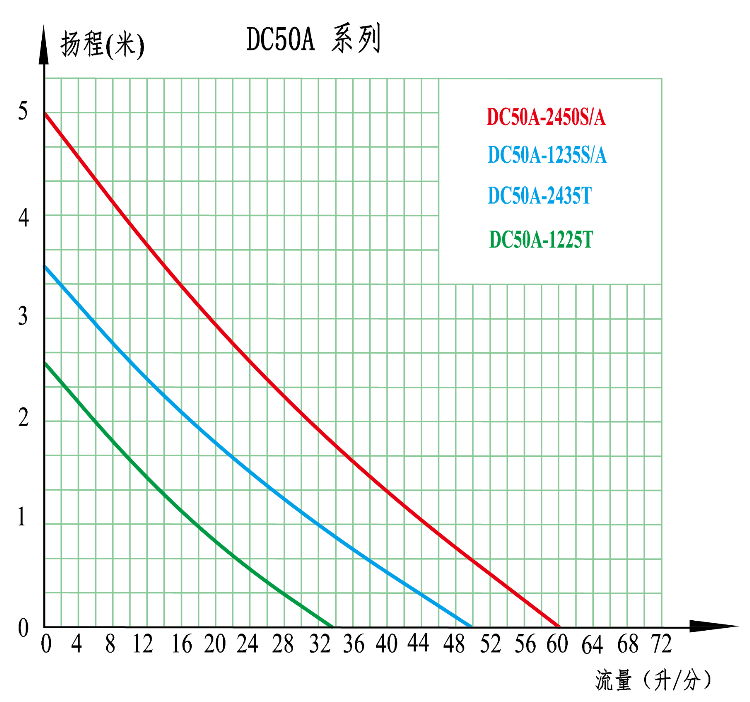流量-扬程曲线图306